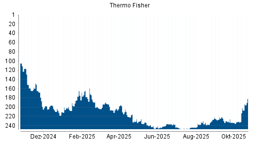 BOTSI®-Advisor Abstufung Thermo Fisher Scientific von Rang 100 auf Rang 131