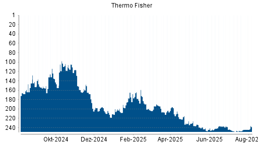 BOTSI®-Advisor belässt Thermo Fisher weiter auf ...