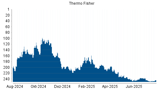 BOTSI®-Advisor Hochstufung Thermo Fisher von Rang 248 auf ...
