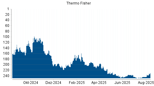BOTSI®-Advisor belässt Thermo Fisher weiter auf ...