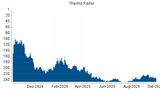BOTSI®-Advisor Abstufung Thermo Fisher von Rang 226 auf ...