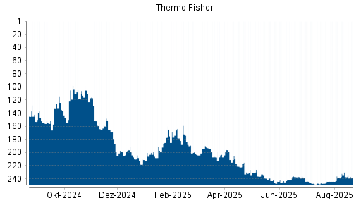 BOTSI®-Advisor Abstufung Thermo Fisher von Rang 237 auf ...