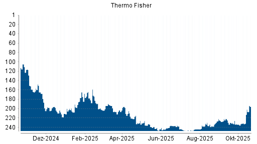 BOTSI®-Advisor Abstufung Thermo Fisher Scientific von Rang 103 auf Rang 120