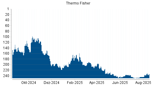 BOTSI®-Advisor Abstufung Thermo Fisher von Rang 239 auf ...