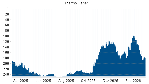 BOTSI®-Advisor Hochstufung Thermo Fisher von Rang 170 auf ...