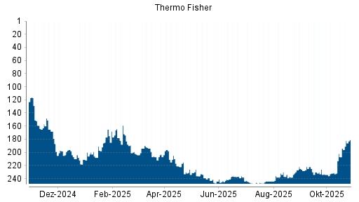 BOTSI®-Advisor Abstufung Thermo Fisher Scientific von Rang 198 auf Rang 214