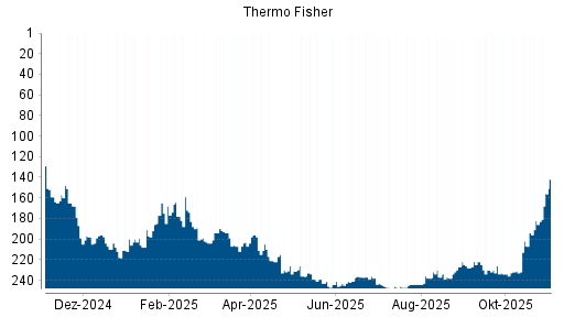 BOTSI®-Advisor Hochstufung Thermo Fisher Scientific von Rang 239 auf Rang 231