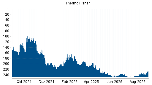 BOTSI®-Advisor Abstufung Thermo Fisher von Rang 243 auf ...