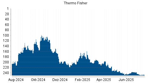 BOTSI®-Advisor Hochstufung Thermo Fisher Scientific von Rang 164 auf Rang 159