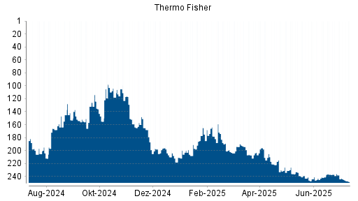 BOTSI®-Advisor Abstufung Thermo Fisher Scientific von Rang 214 auf Rang 219