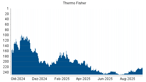 BOTSI®-Advisor Abstufung Thermo Fisher von Rang 236 auf ...