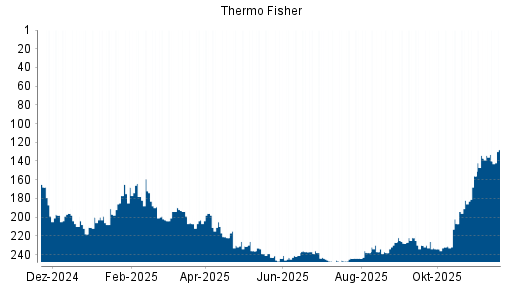 BOTSI®-Advisor Hochstufung Thermo Fisher von Rang 203 auf ...
