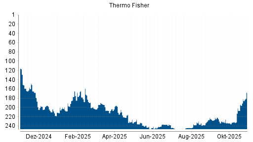 BOTSI®-Advisor Abstufung Thermo Fisher Scientific von Rang 106 auf Rang 126