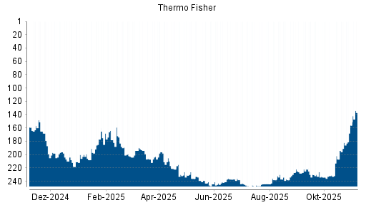 BOTSI®-Advisor Abstufung Thermo Fisher Scientific von Rang 178 auf Rang 188