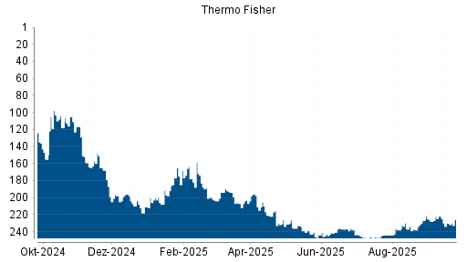 BOTSI®-Advisor Abstufung Thermo Fisher von Rang 222 auf ...