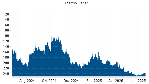 BOTSI®-Advisor Hochstufung Thermo Fisher von Rang 241 auf ...