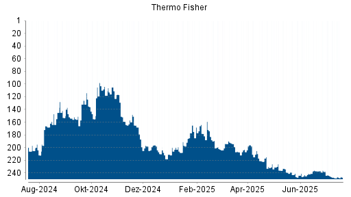 BOTSI®-Advisor Abstufung Thermo Fisher Scientific von Rang 206 auf Rang 216