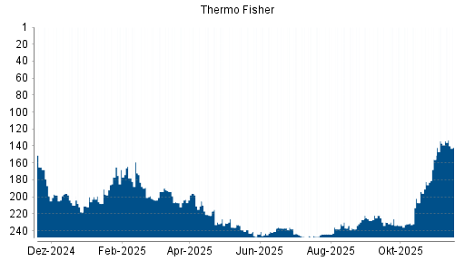 BOTSI®-Advisor Abstufung Thermo Fisher von Rang 172 auf ...