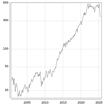 Langfristchart