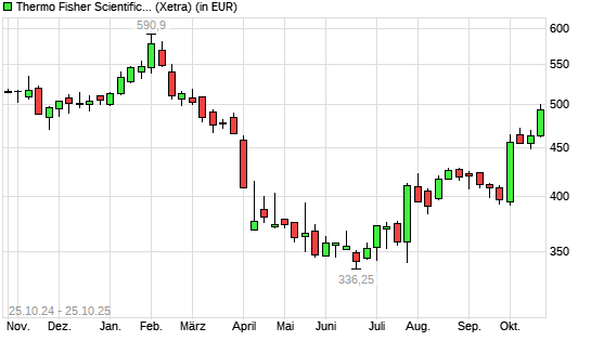 Thermo Fisher-Aktie mit neuem 6-Monats-Hoch