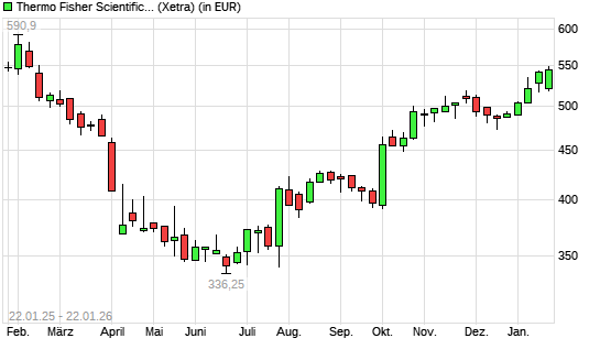 Thermo Fisher-Aktie mit neuem 6-Monats-Hoch