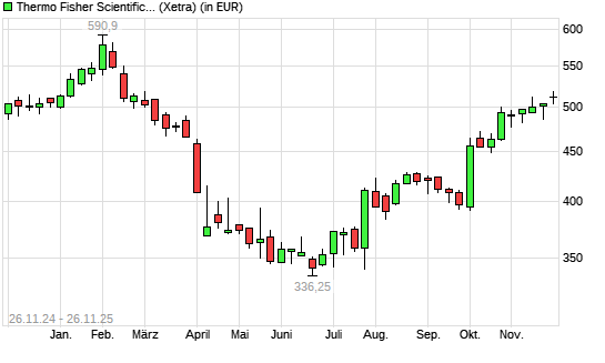 Thermo Fisher-Aktie mit neuem 6-Monats-Hoch