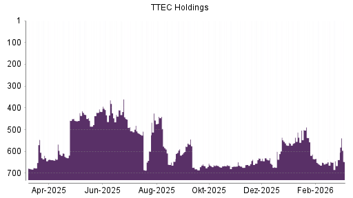 BOTSI®-Advisor Hochstufung TTEC Holdings von Rang 637 auf ...