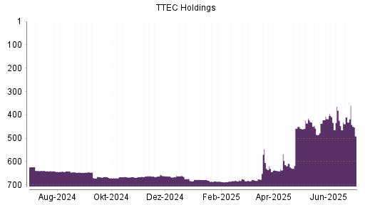 BOTSI®-Advisor Abstufung TTEC Holdings von Rang 410 auf ...