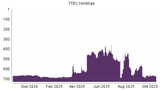 BOTSI®-Advisor Abstufung TTEC Holdings von Rang 662 auf ...