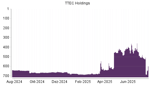 BOTSI®-Advisor Hochstufung TTEC Holding von Rang 255 auf Rang 234