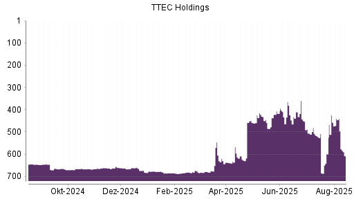 BOTSI®-Advisor Abstufung TTEC Holdings von Rang 440 auf ...