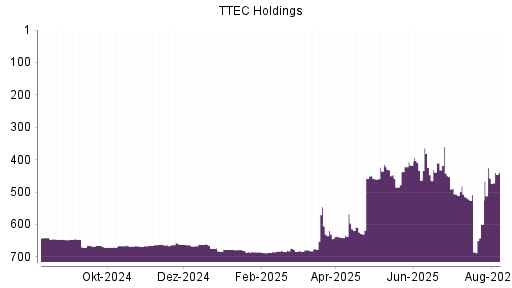 BOTSI®-Advisor Abstufung TTEC Holding von Rang 267 auf Rang 269