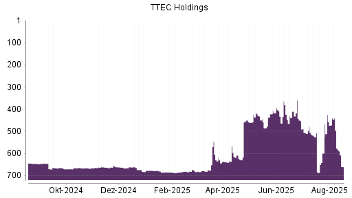 BOTSI®-Advisor Abstufung TTEC Holdings von Rang 440 auf ...