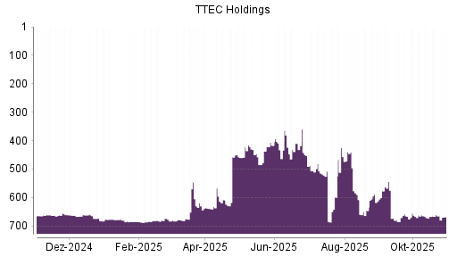BOTSI®-Advisor Abstufung TTEC Holdings von Rang 662 auf ...