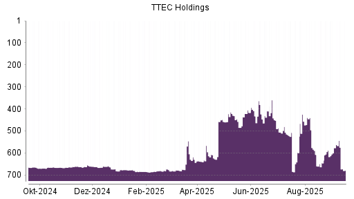BOTSI®-Advisor Abstufung TTEC Holdings von Rang 508 auf ...