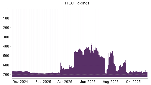 BOTSI®-Advisor belässt TTEC Holdings weiter auf ...