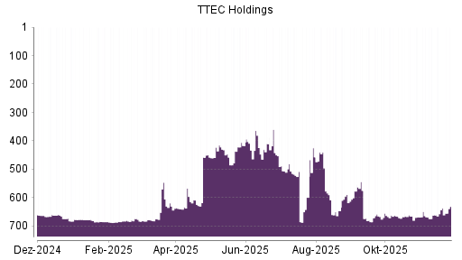 BOTSI®-Advisor Hochstufung TTEC Holdings von Rang 637 auf ...