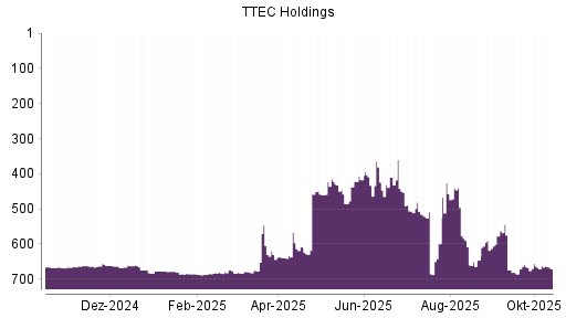 BOTSI®-Advisor Hochstufung TTEC Holdings von Rang 663 auf ... BOTSI®-Advisor Hochstufung TTEC Holdings von Rang 663 auf ...