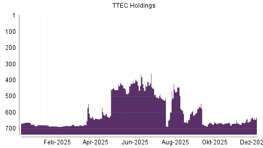 BOTSI®-Advisor Hochstufung TTEC Holdings von Rang 631 auf ...