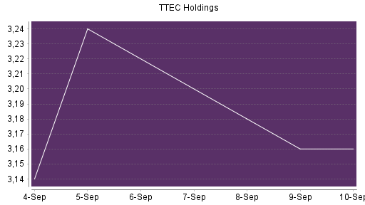 BOTSI®-Advisor Abstufung TTEC Holdings von Rang 442 auf ...