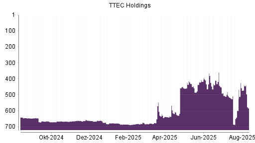 BOTSI®-Advisor Hochstufung TTEC Holdings von Rang 433 auf ...
