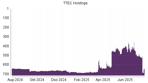 BOTSI®-Advisor Abstufung TTEC Holding von Rang 267 auf Rang 269