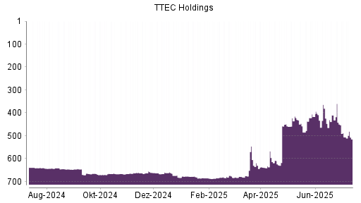 BOTSI®-Advisor Hochstufung TTEC Holdings von Rang 349 auf Rang 348