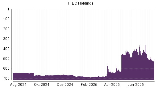 BOTSI®-Advisor belässt TTEC Holdings weiter auf Rang 643