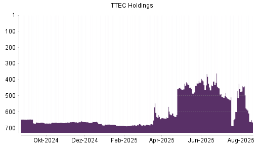 BOTSI®-Advisor Abstufung TTEC Holdings von Rang 440 auf ...