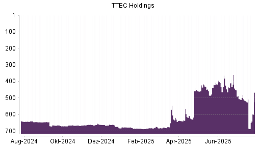 BOTSI®-Advisor Hochstufung TTEC Holding von Rang 263 auf Rang 259
