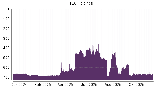 BOTSI®-Advisor Hochstufung TTEC Holdings von Rang 665 auf ...