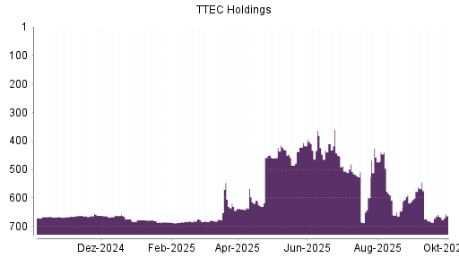 BOTSI®-Advisor Abstufung TTEC Holdings von Rang 440 auf ...