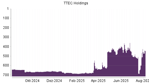 BOTSI®-Advisor Hochstufung TTEC Holdings von Rang 349 auf Rang 348