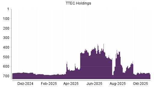 BOTSI®-Advisor Abstufung TTEC Holdings von Rang 678 auf ...